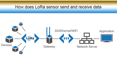 LoRa netwerk