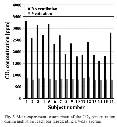 bedroom air quality