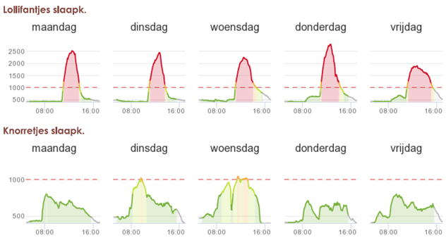 Frisse kinderdagverblijven