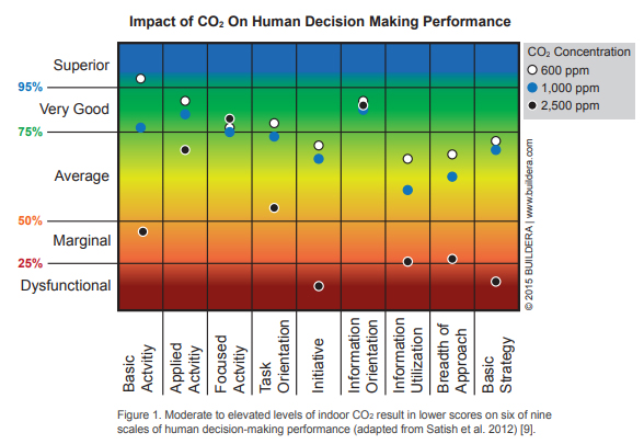 decision making performance