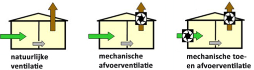 ventilatie woningen