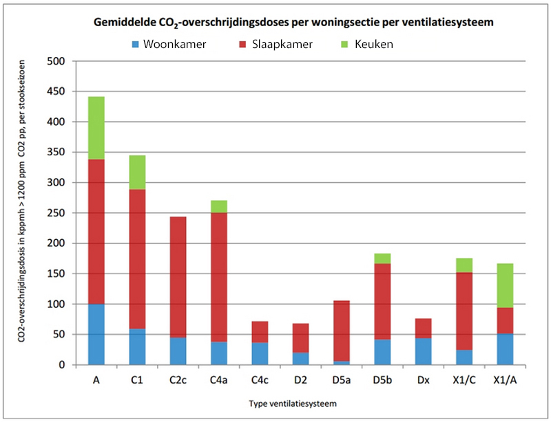 ventilatiesystemen